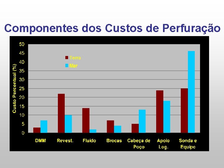 Componentes dos Custos de Perfuração 