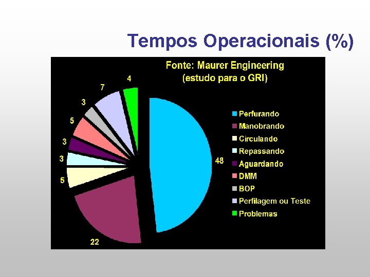 Tempos Operacionais (%) 