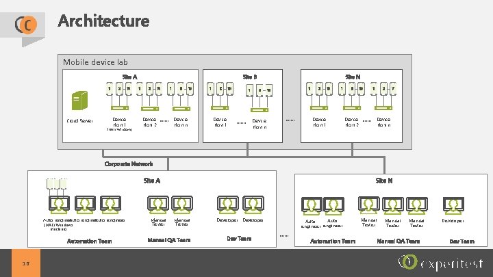 Architecture Mobile device lab Site A 1 Cloud Server 2 Device Host 1 15