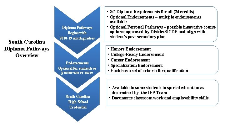 South Carolina Diploma Pathways Overview Diploma Pathways Begins with 2018 -19 ninth graders Endorsements