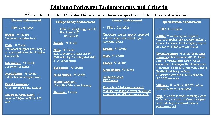 Diploma Pathways Endorsements and Criteria *Consult District or School Curriculum Guides for more information