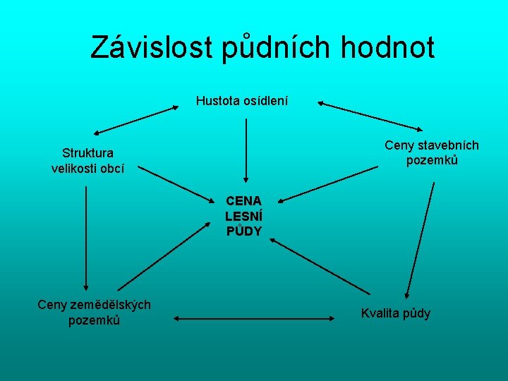 Závislost půdních hodnot Hustota osídlení Ceny stavebních pozemků Struktura velikosti obcí CENA LESNÍ PŮDY