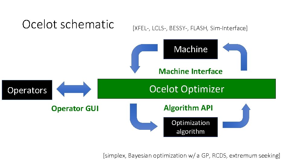 Ocelot schematic [XFEL-, LCLS-, BESSY-, FLASH, Sim-Interface] Machine Interface Ocelot Optimizer Operators Operator GUI