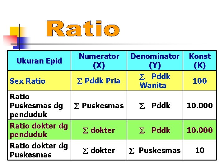 Denominator (Y) Pddk Wanita Konst (K) Puskesmas Pddk 10. 000 Ratio dokter dg penduduk