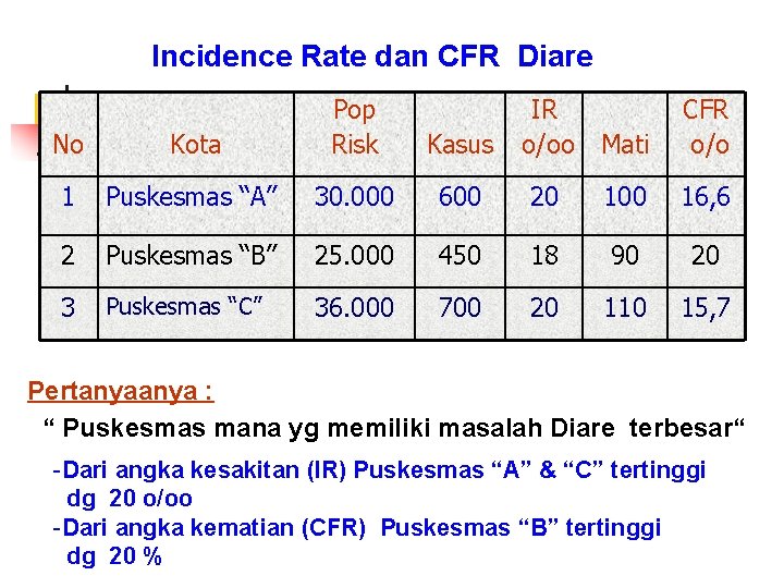 Incidence Rate dan CFR Diare No Kota Pop Risk Kasus IR o/oo Mati CFR