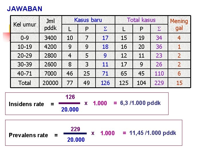 JAWABAN Kasus baru Total kasus Kel umur Jml pddk L P Mening gal 0