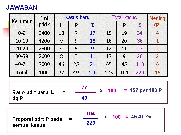JAWABAN Kasus baru Total kasus Kel umur Jml pddk L P Mening gal 0
