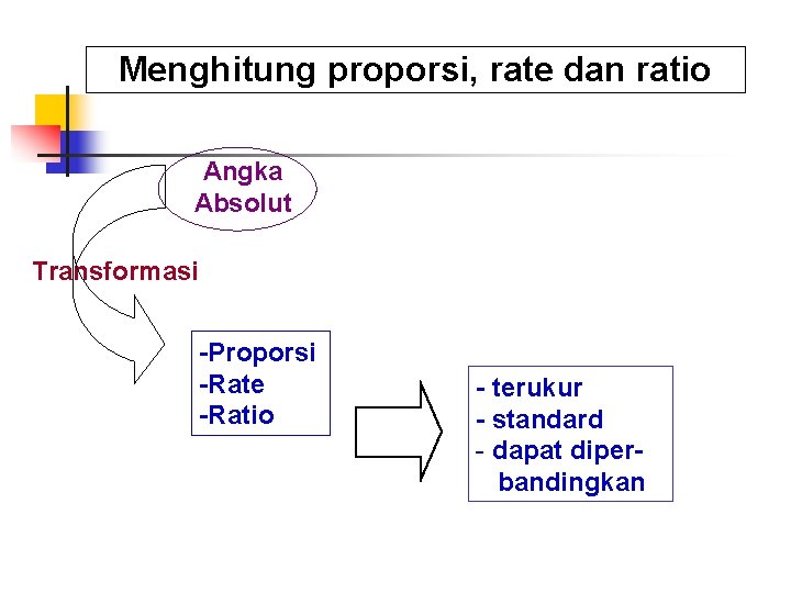 Menghitung proporsi, rate dan ratio Angka Absolut Transformasi -Proporsi -Rate -Ratio - terukur -