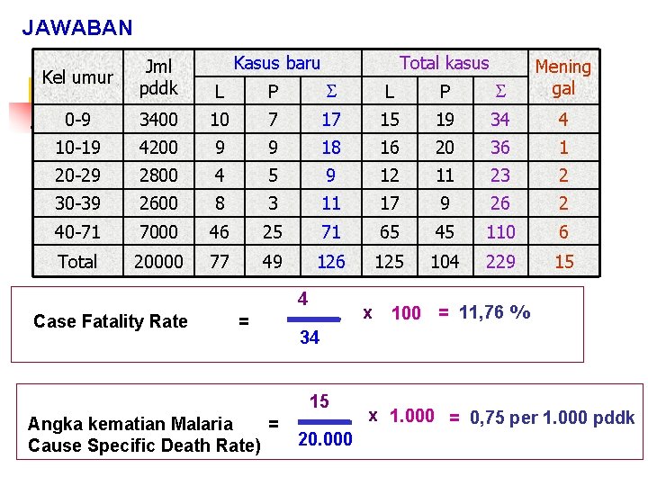 JAWABAN Kasus baru Total kasus Kel umur Jml pddk L P Mening gal 0
