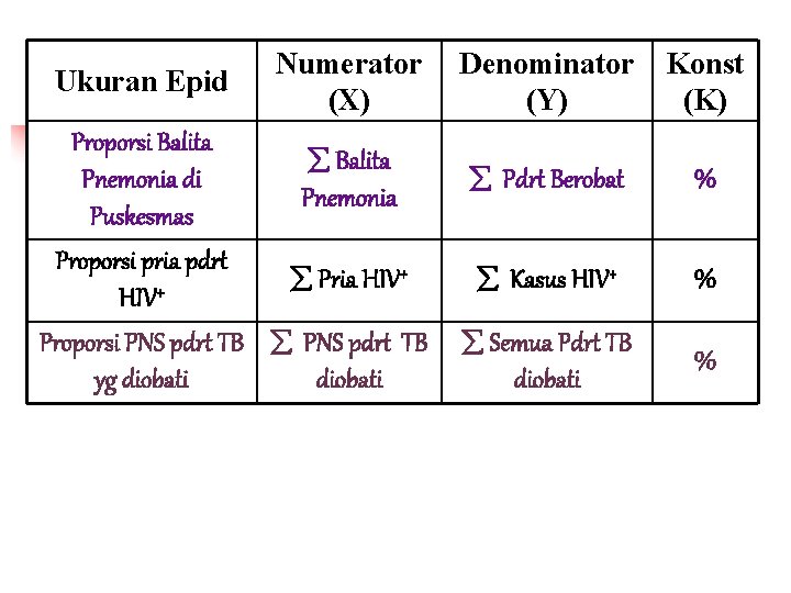 Ukuran Epid Numerator (X) Proporsi Balita Pnemonia di Pnemonia Puskesmas Proporsi pria pdrt +