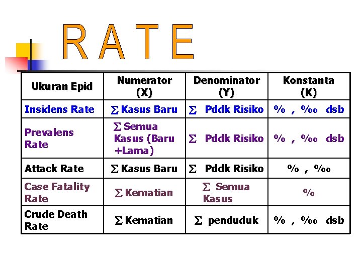 Ukuran Epid Numerator (X) Denominator (Y) Konstanta (K) Insidens Rate Kasus Baru Pddk Risiko