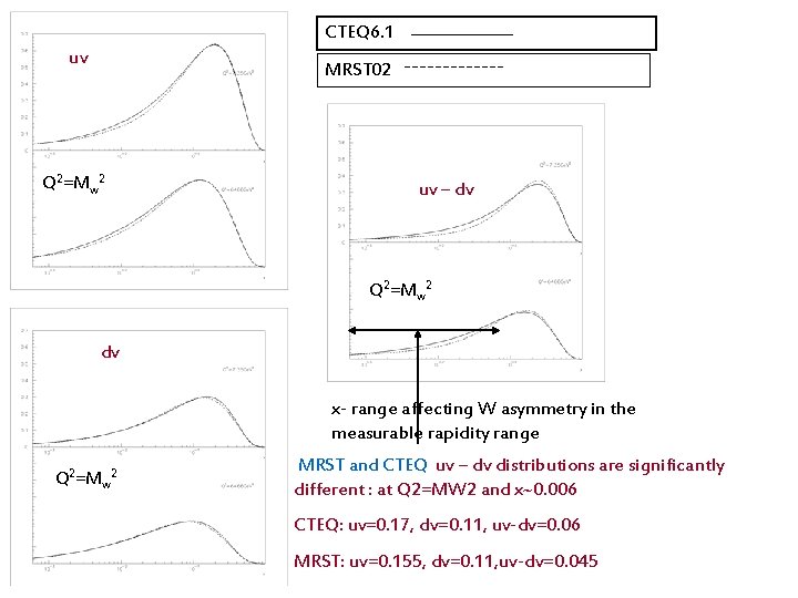 CTEQ 6. 1 uv MRST 02 Q 2=Mw 2 uv – dv Q 2=Mw