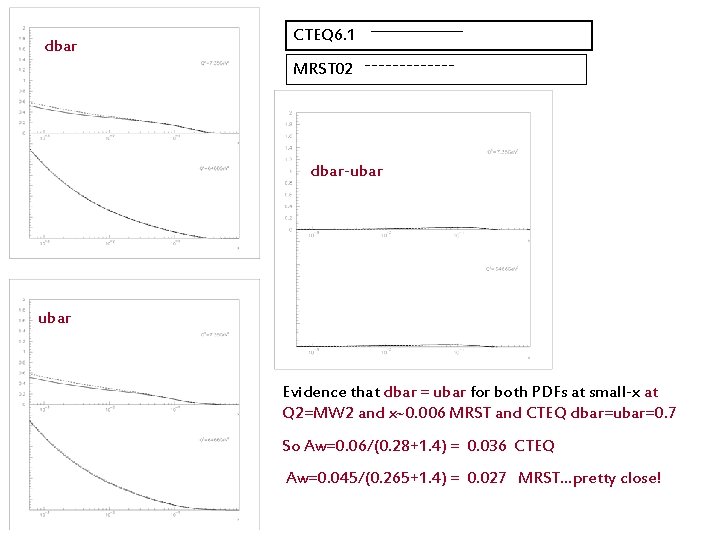 dbar CTEQ 6. 1 MRST 02 dbar-ubar Evidence that dbar = ubar for both