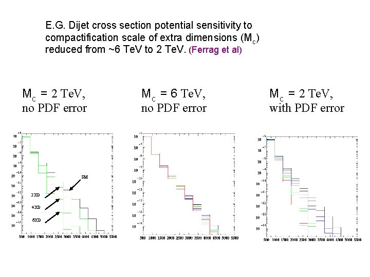 E. G. Dijet cross section potential sensitivity to compactification scale of extra dimensions (Mc)