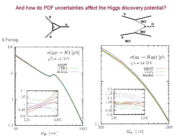 And how do PDF uncertainties affect the Higgs discovery potential? q g t W/Z