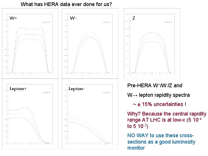 What has HERA data ever done for us? W+ Lepton+ W- Lepton- Z Pre-HERA