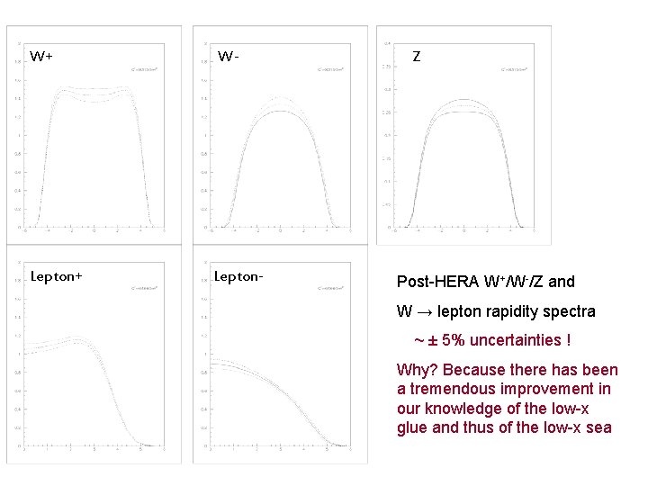W+ Lepton+ W- Lepton- Z Post-HERA W+/W-/Z and W → lepton rapidity spectra ~