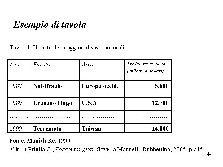 Esempio di tavola: Tav. 1. 1. Il costo dei maggiori disastri naturali Anno Evento