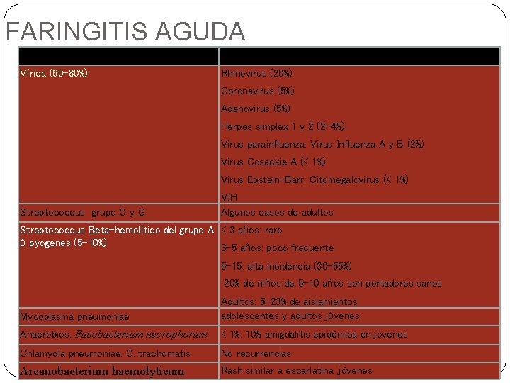 FARINGITIS AGUDA Etiología Observaciones Vírica (60 -80%) Rhinovirus (20%) Coronavirus (5%) Adenovirus (5%) Herpes