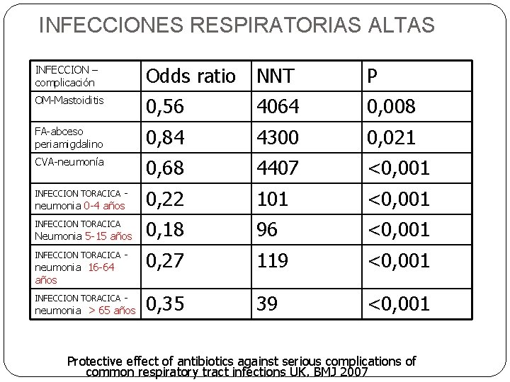 INFECCIONES RESPIRATORIAS ALTAS INFECCION – complicación Odds ratio NNT P OM-Mastoiditis 0, 56 4064