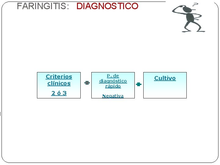 FARINGITIS: DIAGNOSTICO Criterios clínicos 2ó 3 P. de diagnóstico rápido Negativa Cultivo 