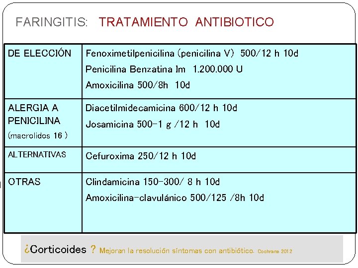 FARINGITIS: TRATAMIENTO ANTIBIOTICO DE ELECCIÓN Fenoximetilpenicilina (penicilina V) 500/12 h 10 d Penicilina Benzatina