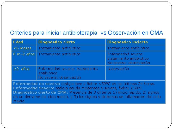 Criterios para iniciar antibioterapia vs Observación en OMA Edad Diagnóstico cierto Diagnóstico incierto <6