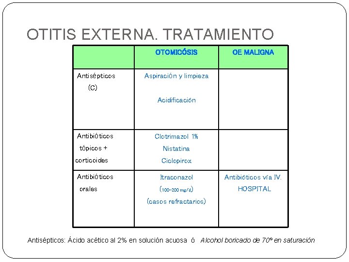 OTITIS EXTERNA. TRATAMIENTO OTOMICÓSIS Antisépticos OE MALIGNA Aspiración y limpieza (C) Acidificación Antibióticos Clotrimazol