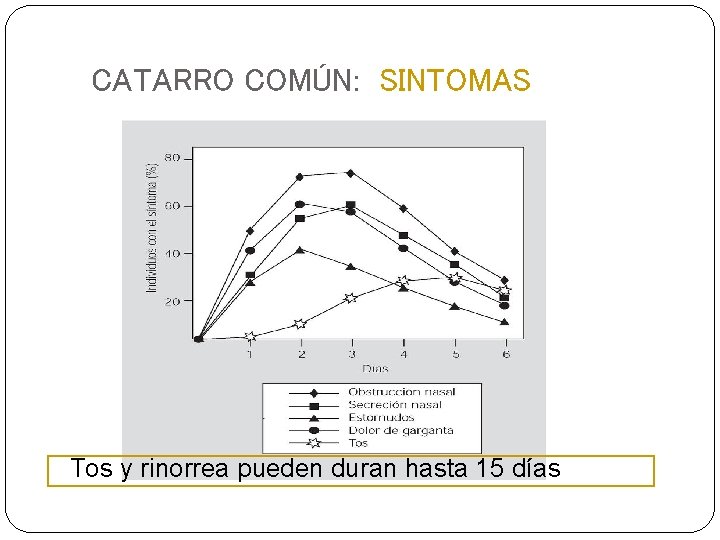 CATARRO COMÚN: SINTOMAS Tos y rinorrea pueden duran hasta 15 días 