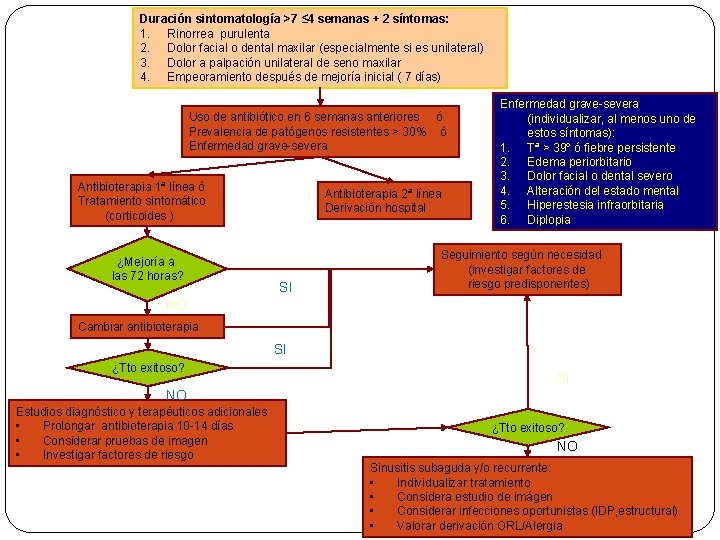 Duración sintomatología >7 ≤ 4 semanas + 2 síntomas: 1. Rinorrea purulenta 2. Dolor