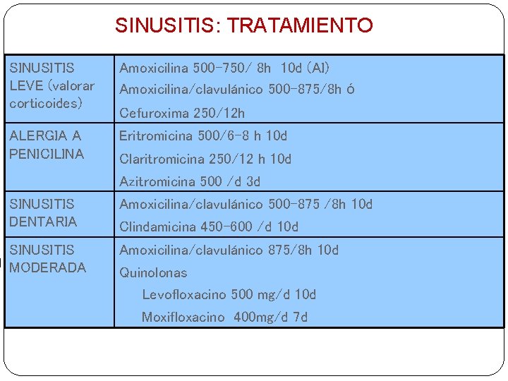 SINUSITIS: TRATAMIENTO SINUSITIS LEVE (valorar corticoides) Amoxicilina 500 -750/ 8 h 10 d (AI)