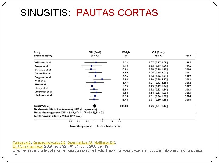 SINUSITIS: PAUTAS CORTAS Falagas ME, Karageorgopoulos DE, Grammatikos AP, Matthaiou DK. Br J Clin