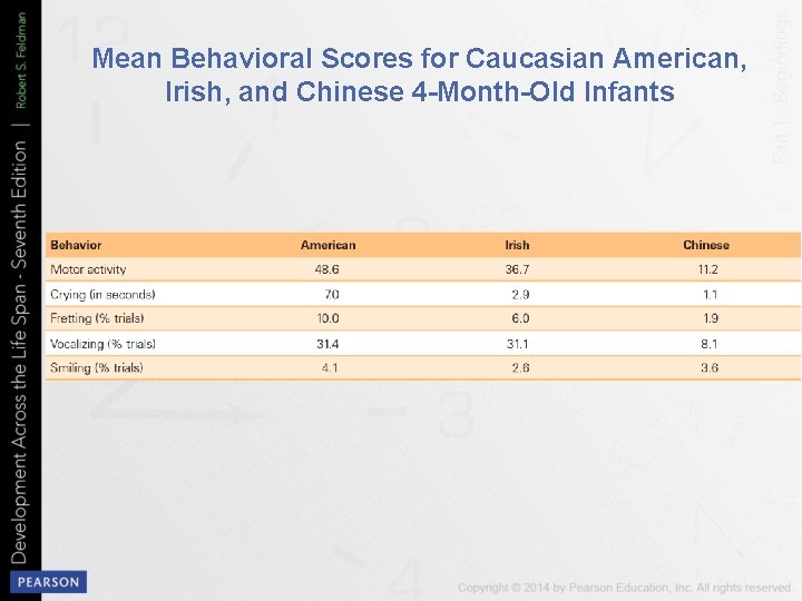 Mean Behavioral Scores for Caucasian American, Irish, and Chinese 4 -Month-Old Infants 