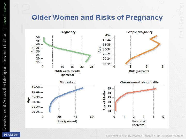 Older Women and Risks of Pregnancy 