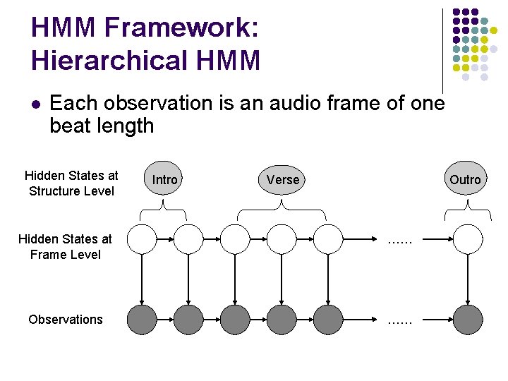 HMM Framework: Hierarchical HMM l Each observation is an audio frame of one beat