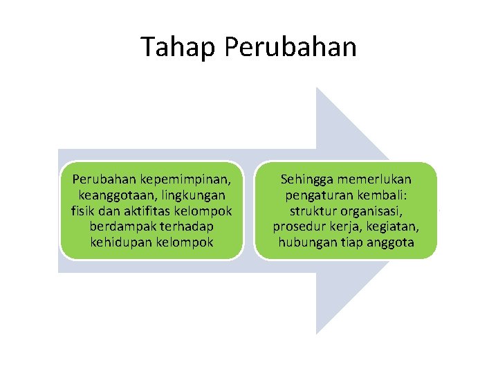 Tahap Perubahan kepemimpinan, keanggotaan, lingkungan fisik dan aktifitas kelompok berdampak terhadap kehidupan kelompok Sehingga