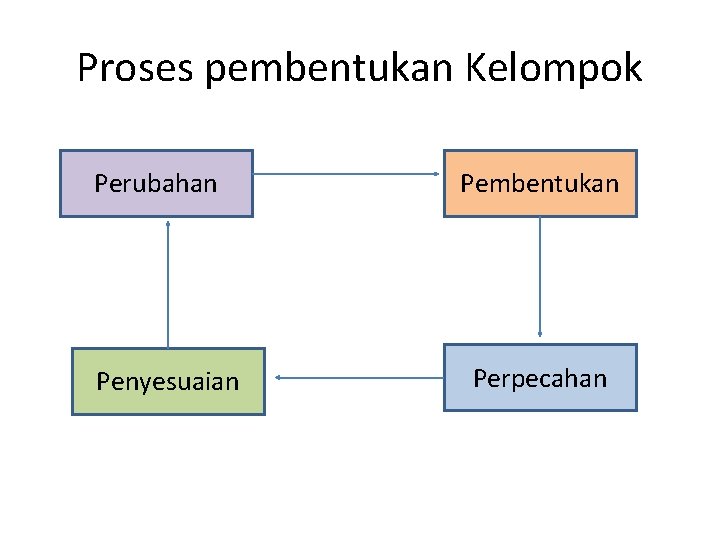 Proses pembentukan Kelompok Perubahan Penyesuaian Pembentukan Perpecahan 