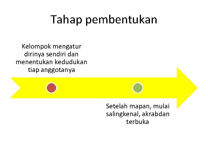 Tahap pembentukan Kelompok mengatur dirinya sendiri dan menentukan kedudukan tiap anggotanya Setelah mapan, mulai