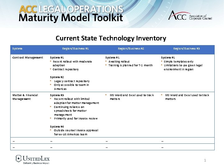 Current State Technology Inventory System Contract Management Region/Business #1 System #1 • Recent rollout