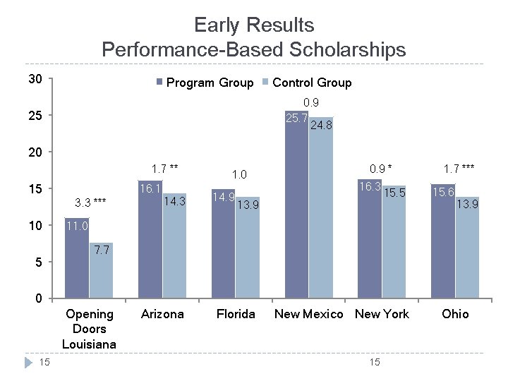 Early Results Performance-Based Scholarships 30 Program Group Control Group 0. 9 25. 7 24.