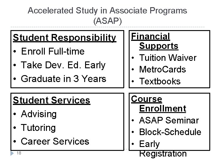 Accelerated Study in Associate Programs (ASAP) Student Responsibility • Enroll Full-time • Take Dev.