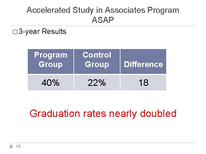 Accelerated Study in Associates Program ASAP � 3 -year Results Program Group Control Group