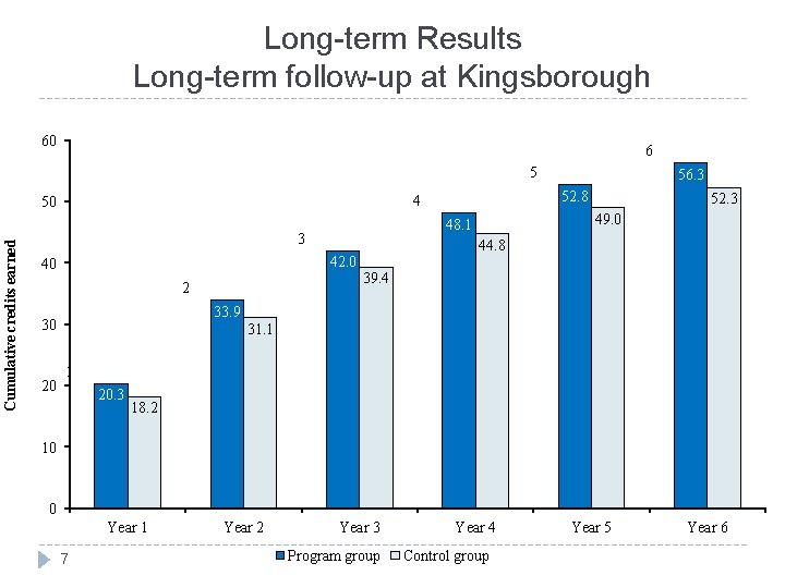 Long-term Results Long-term follow-up at Kingsborough 60 6 5 Cumulative credits earned 44. 8