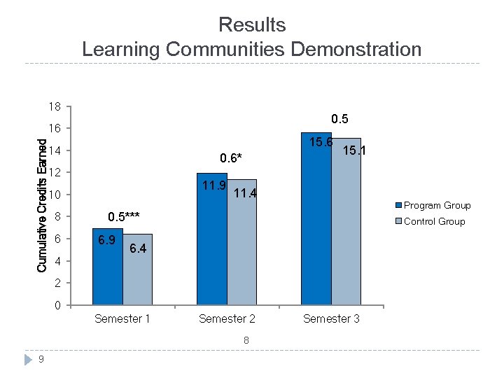 Results Learning Communities Demonstration 18 0. 5 Cumulative Credits Earned 16 15. 6 14