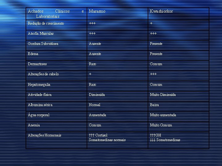 Achados Clínicos Laboratoriais e Marasmo Kwashiorkor Redução de crescimento +++ + Atrofia Muscular +++