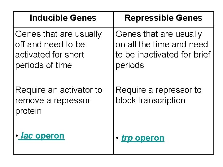 Inducible Genes Repressible Genes that are usually off and need to be activated for