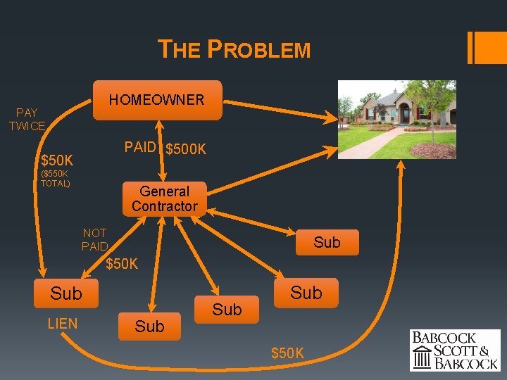 THE PROBLEM HOMEOWNER PAY TWICE PAID $500 K $50 K ($550 K TOTAL) General