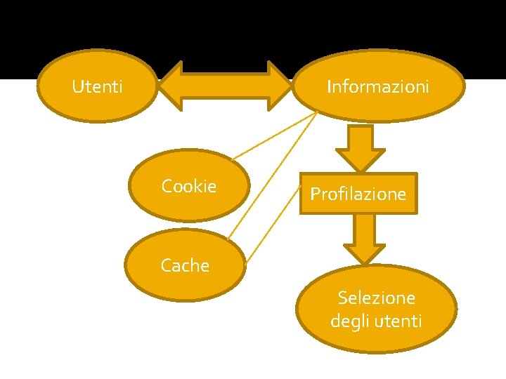 Utenti Informazioni Cookie Profilazione Cache Selezione degli utenti 