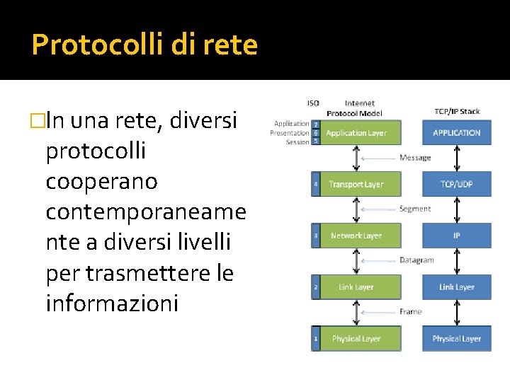 Protocolli di rete �In una rete, diversi protocolli cooperano contemporaneame nte a diversi livelli