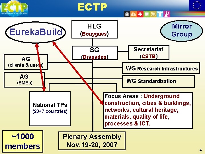 ECTP Mirror Group HLG Eureka. Build (Bouygues) SG (Dragados) AG (clients & users) Secretariat